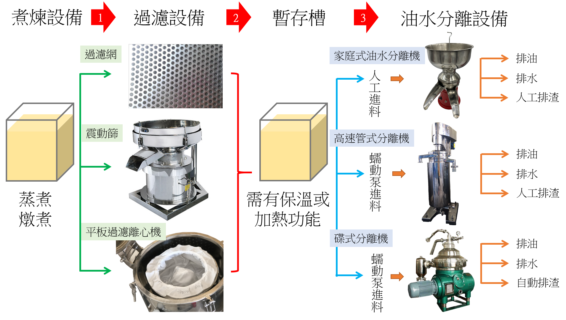 雞精/魚精油水分離工藝 雞精/魚精油水分離工藝