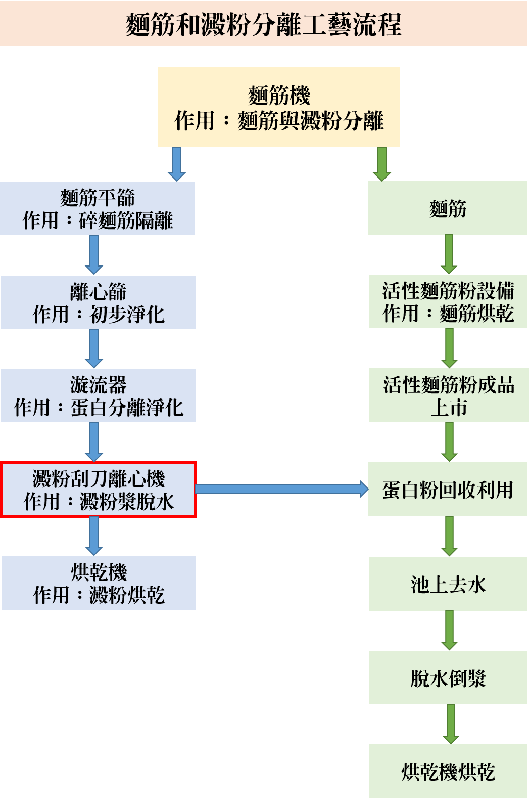 麵筋和澱粉分離工藝流程