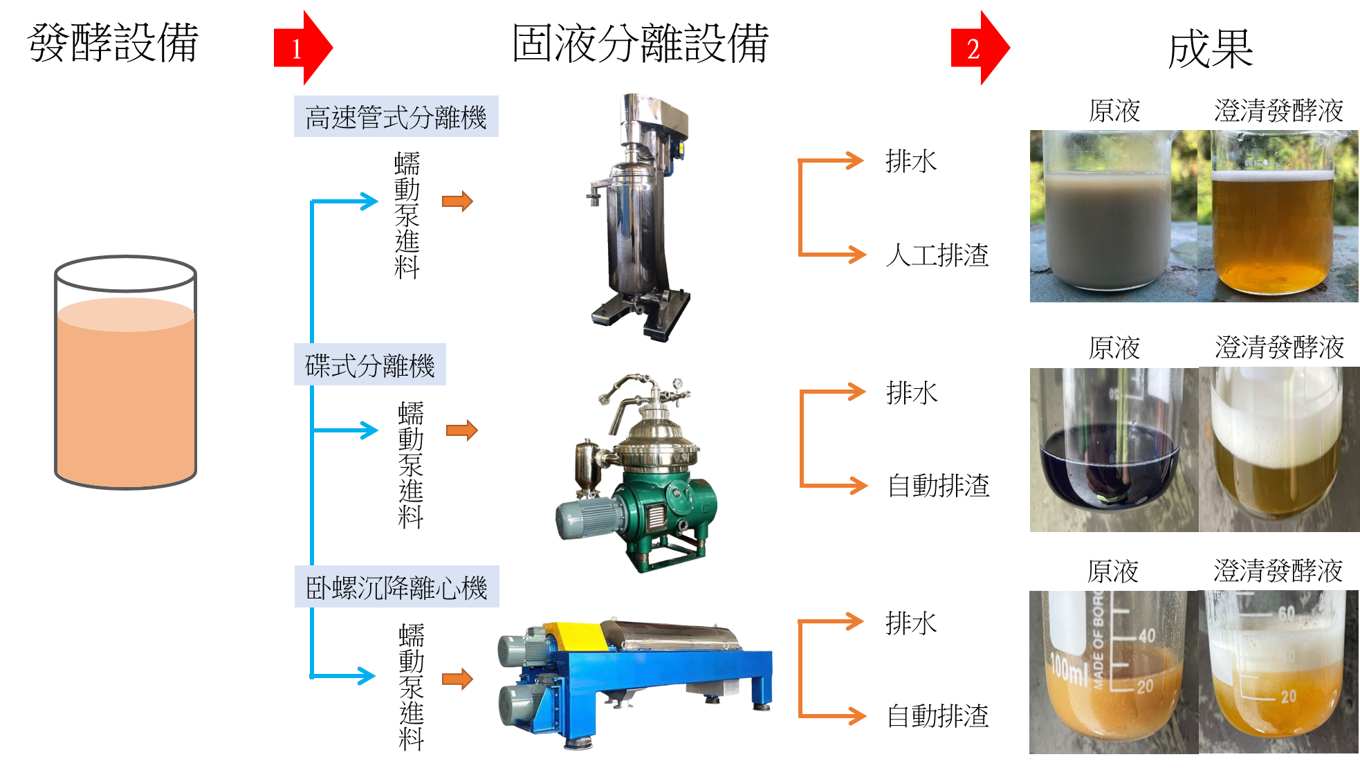 發酵液固液分離