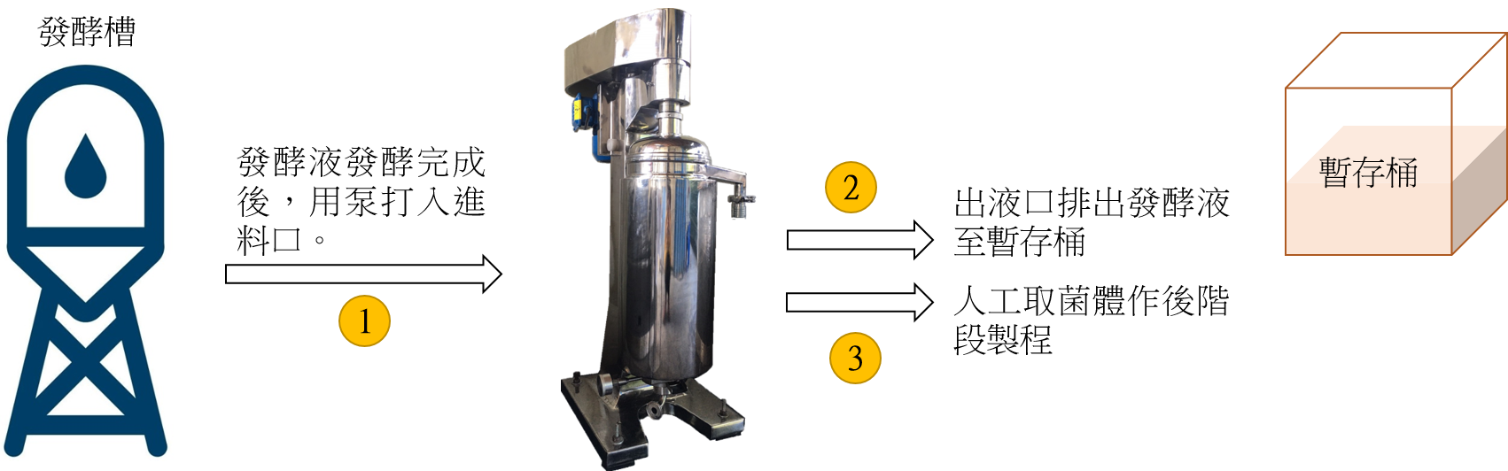 發酵液菌體分離_高速管式分離機