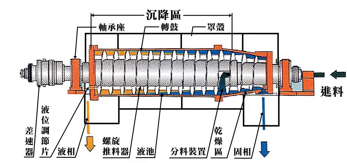 卧螺沉降離心機工作原理