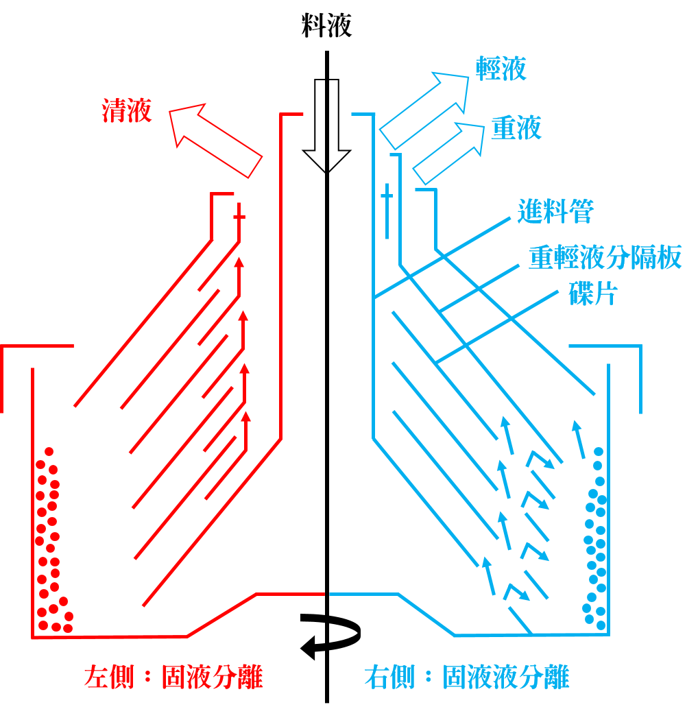 碟式離心機工作原理